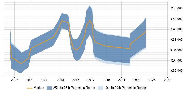 Salary distribution trend for Software Developer job vacancies in Stroud