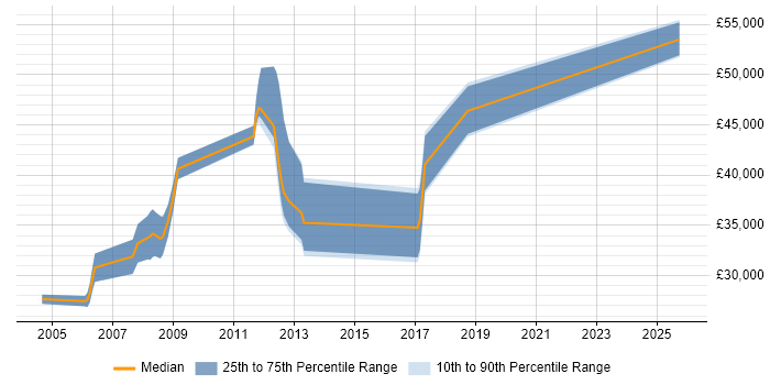 Salary distribution trend for Software Engineer job vacancies in Stroud Salary distribution trend for Software Engineer job vacancies in Stroud
