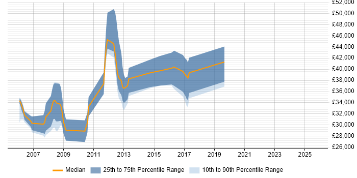 Salary distribution trend for jobs in Stroud citing Software Engineering Salary distribution trend for jobs in Stroud citing Software Engineering