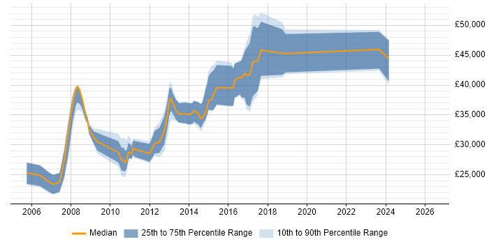 Salary distribution trend for jobs in Stroud citing SQL Server