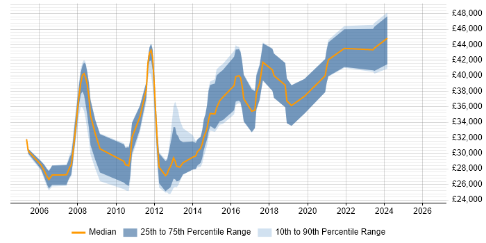 Salary distribution trend for jobs in Stroud citing SQL