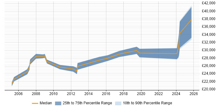 Salary distribution trend for Support Engineer job vacancies in Stroud
