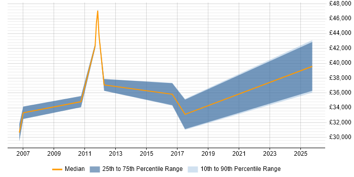 Salary distribution trend for Systems Engineer job vacancies in Stroud