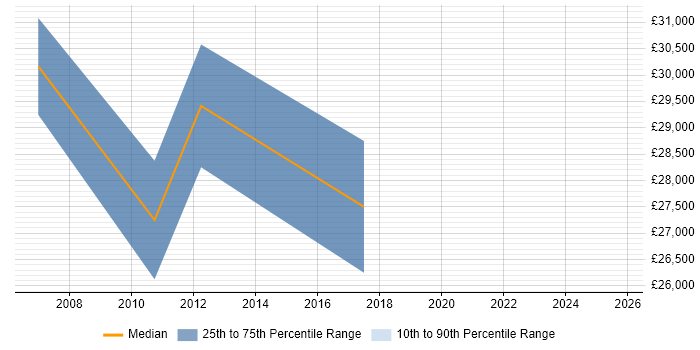 Salary distribution trend for Systems Support Engineer job vacancies in Stroud