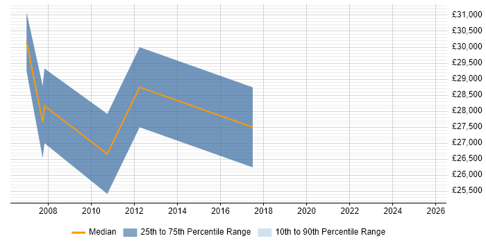 Salary distribution trend for Systems Support job vacancies in Stroud