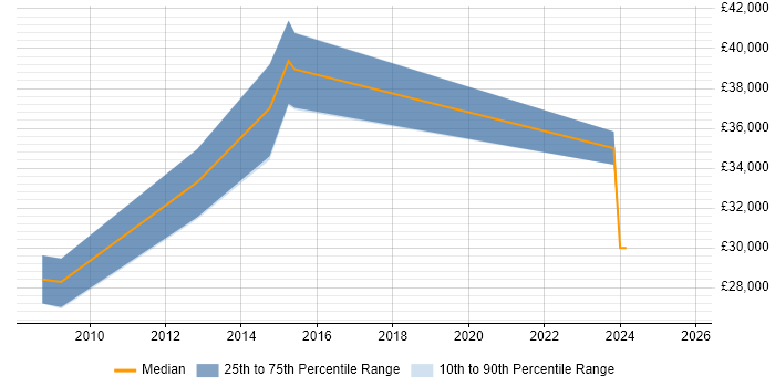 Salary distribution trend for jobs in Stroud citing TCP/IP Salary distribution trend for jobs in Stroud citing TCP/IP