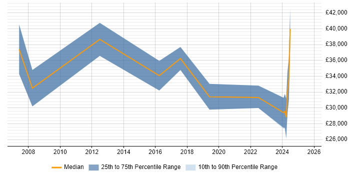 Salary distribution trend for jobs in Stroud citing VPN