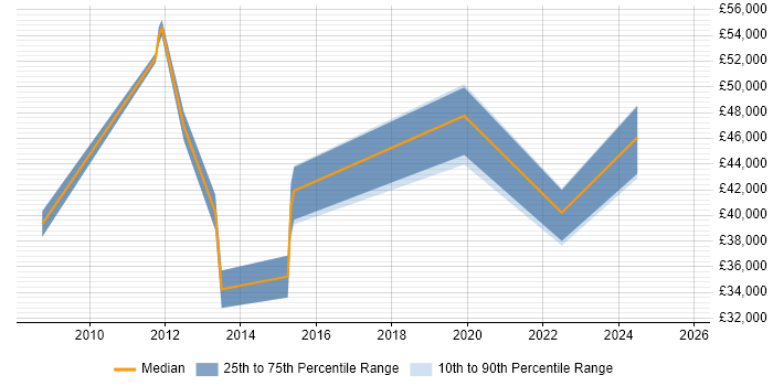 Salary distribution trend for jobs in Stroud citing WAN