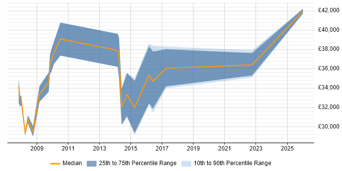 Salary distribution trend for Web Developer job vacancies in Stroud