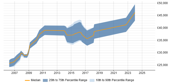 Salary distribution trend for jobs in Stroud citing Web Development