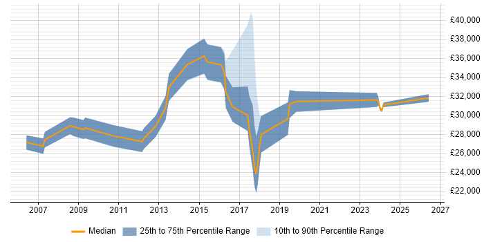 Salary distribution trend for jobs in Stroud citing Windows Server
