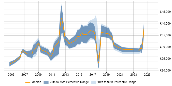 Salary distribution trend for jobs in Stroud citing Windows Salary distribution trend for jobs in Stroud citing Windows