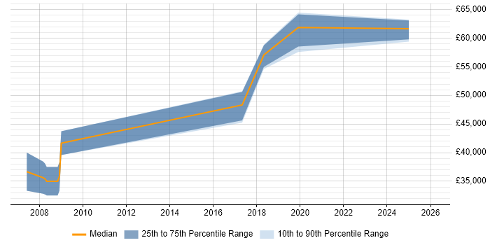 Salary distribution trend for jobs in Stroud citing Wireless