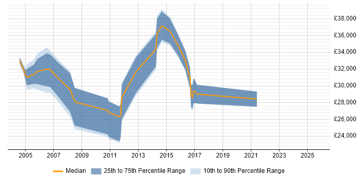 Salary distribution trend for jobs in Gloucestershire citing Structured Cabling Salary distribution trend for jobs in Gloucestershire citing Structured Cabling