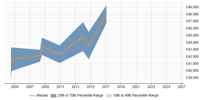 Salary distribution trend for Supplier Manager job vacancies in Gloucestershire