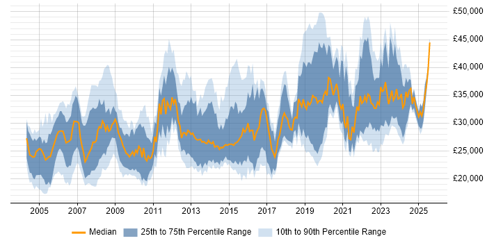 Salary distribution trend for Support Engineer job vacancies in Gloucestershire