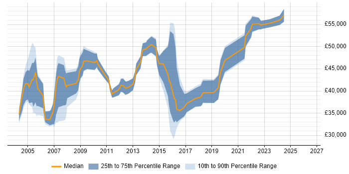 Salary distribution trend for Support Manager job vacancies in Gloucestershire