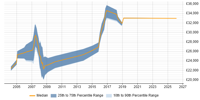 Salary distribution trend for Support Officer job vacancies in Gloucestershire