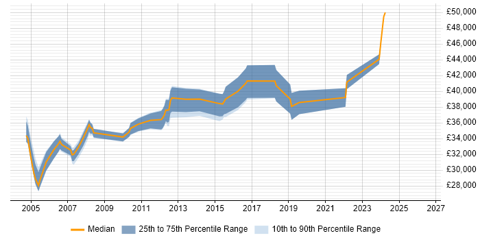 Salary distribution trend for Support Team Leader job vacancies in Gloucestershire