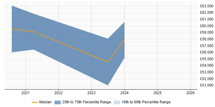 Salary distribution trend for jobs in Gloucestershire citing Swagger