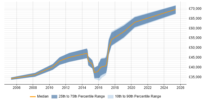 Salary distribution trend for jobs in Gloucestershire citing System Integration Testing