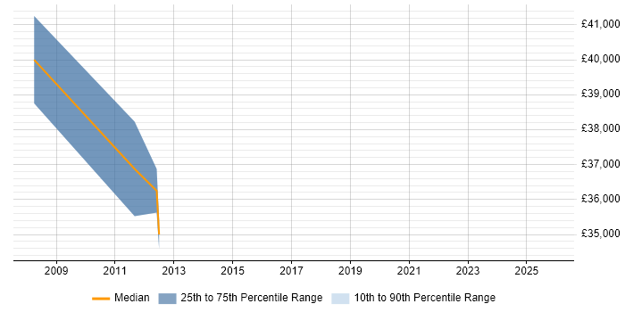 Salary distribution trend for Systems Accountant job vacancies in Gloucestershire