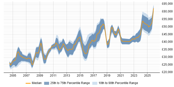 Salary distribution trend for Systems Administrator job vacancies in Gloucestershire