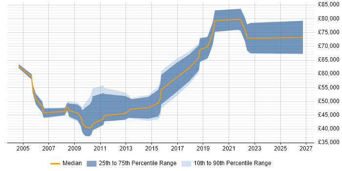 Salary distribution trend for Systems Architect job vacancies in Gloucestershire