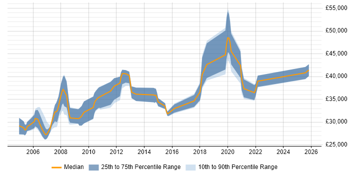 Salary distribution trend for Systems Developer job vacancies in Gloucestershire