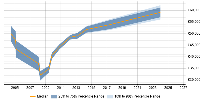 Salary distribution trend for Systems Development Manager job vacancies in Gloucestershire