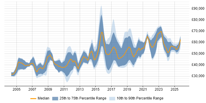 Salary distribution trend for jobs in Gloucestershire citing Systems Engineering