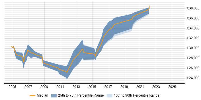 Salary distribution trend for Systems Support Engineer job vacancies in Gloucestershire