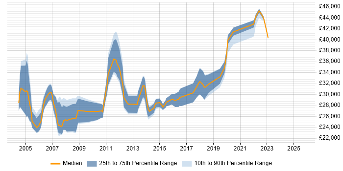Salary distribution trend for Systems Support job vacancies in Gloucestershire Salary distribution trend for Systems Support job vacancies in Gloucestershire
