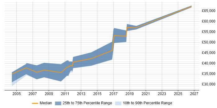 Salary distribution trend for Systems Test Engineer job vacancies in Gloucestershire