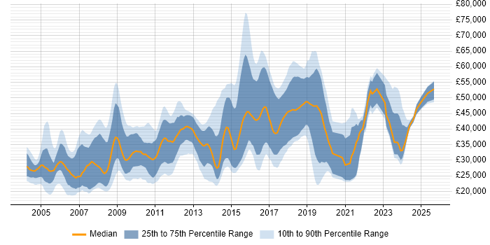 Salary distribution trend for jobs in Gloucestershire citing TCP/IP