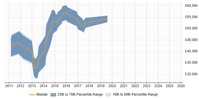 Salary distribution trend for jobs in Gloucestershire citing tcpdump Salary distribution trend for jobs in Gloucestershire citing tcpdump