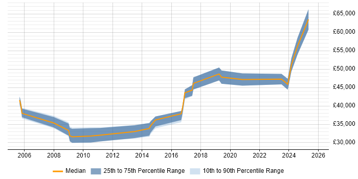 Salary distribution trend for jobs in Gloucestershire citing Team-Oriented Environment