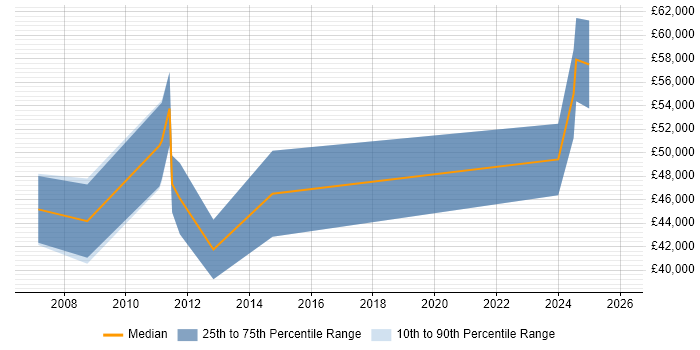 Salary distribution trend for jobs in Gloucestershire citing Teamcenter