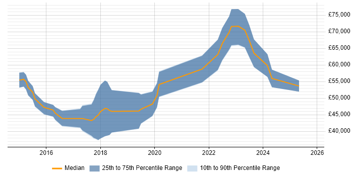 Salary distribution trend for jobs in Gloucestershire citing TeamCity