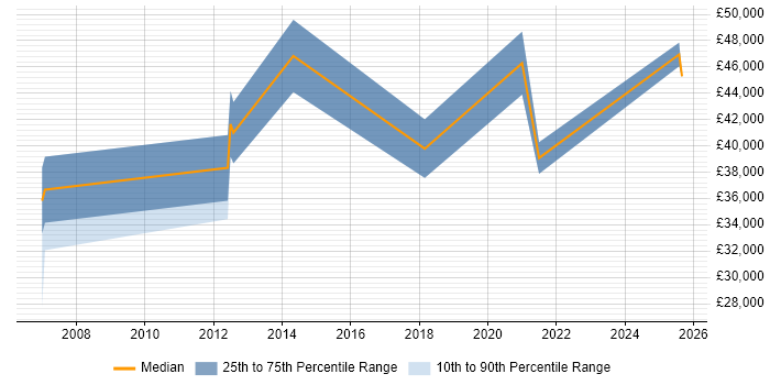 Salary distribution trend for Technical Account Manager job vacancies in Gloucestershire