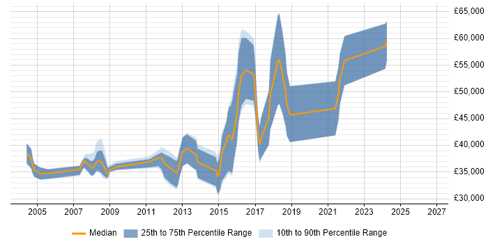 Salary distribution trend for jobs in Gloucestershire citing Technical Analysis