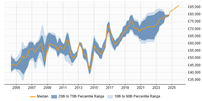 Salary distribution trend for Technical Architect job vacancies in Gloucestershire
