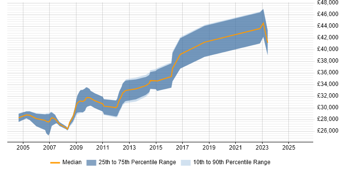 Salary distribution trend for Technical Author job vacancies in Gloucestershire