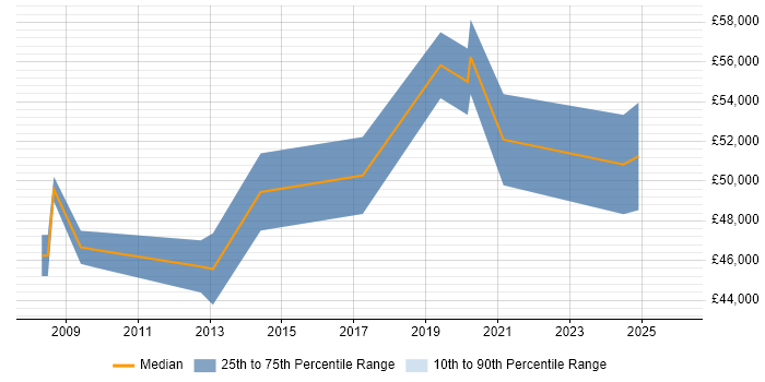 Salary distribution trend for Technical Delivery Manager job vacancies in Gloucestershire