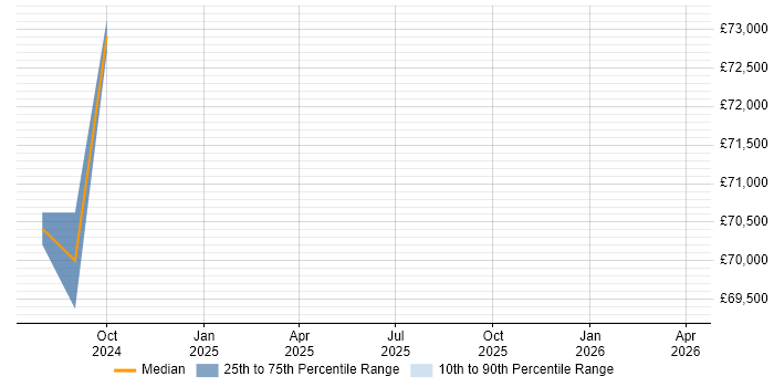 Salary distribution trend for jobs in Gloucestershire citing Technical Discovery