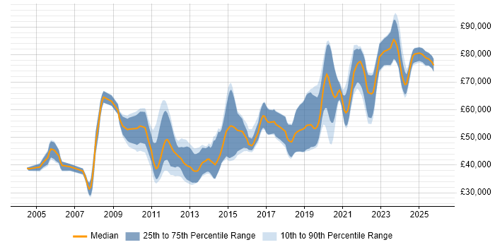 Salary distribution trend for jobs in Gloucestershire citing Technical Leadership