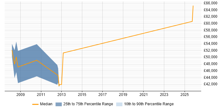 Salary distribution trend for Technical Security Consultant job vacancies in Gloucestershire