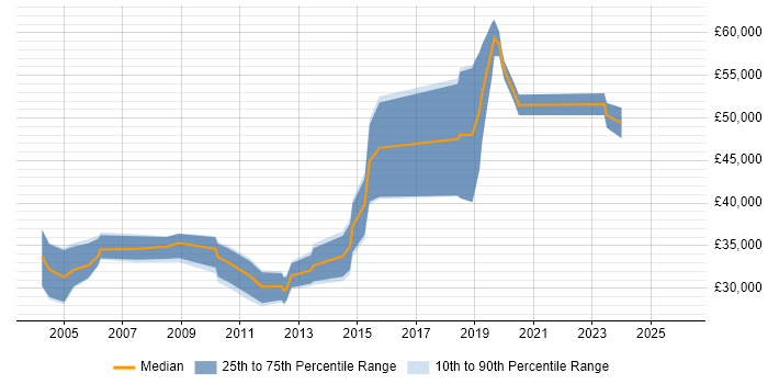Salary distribution trend for Technical Specialist job vacancies in Gloucestershire