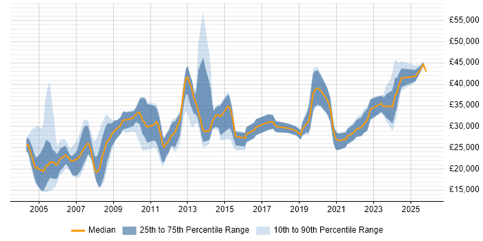 Salary distribution trend for Technical Support job vacancies in Gloucestershire
