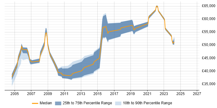 Salary distribution trend for Technical Team Leader job vacancies in Gloucestershire